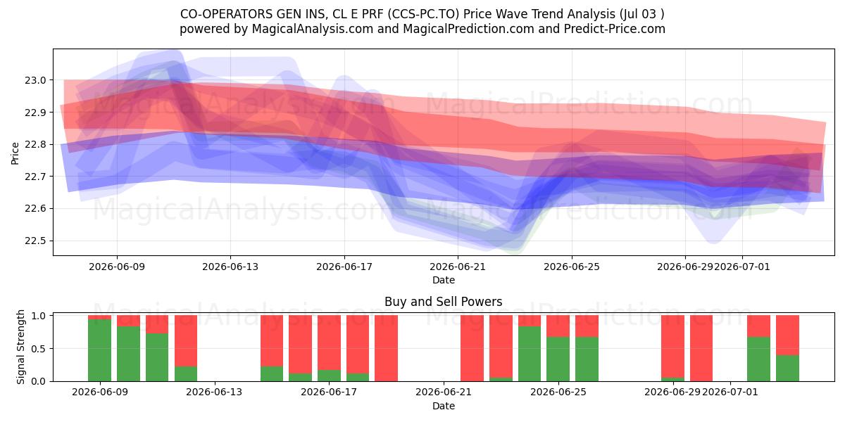  CO-OPERATORS GEN INS, CL E PRF (CCS-PC.TO) Support and Resistance area (02 Jul) 