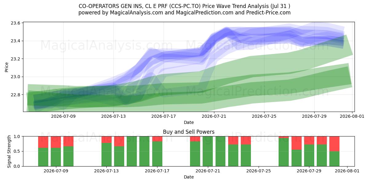  CO-OPERATORS GEN INS, CL E PRF (CCS-PC.TO) Support and Resistance area (30 Jul) 