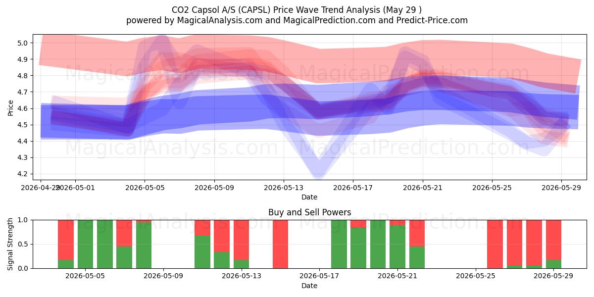  CO2 Capsol A/S (CAPSL) Support and Resistance area (28 May) 