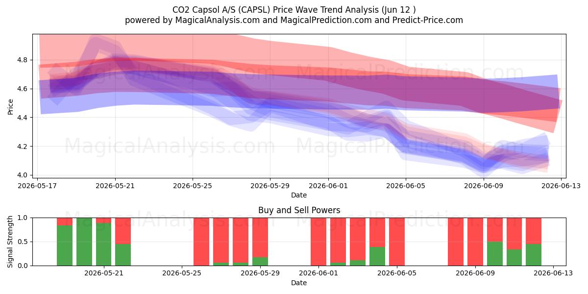  CO2 Capsol A/S (CAPSL) Support and Resistance area (11 Jun) 