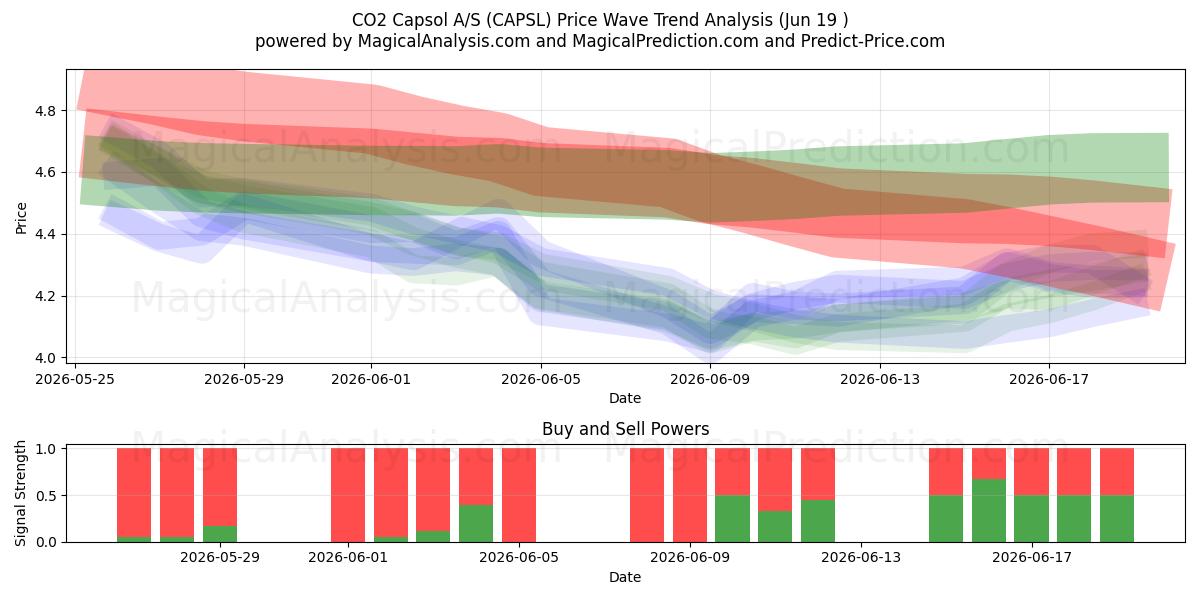  CO2 Capsol A/S (CAPSL) Support and Resistance area (18 Jun) 