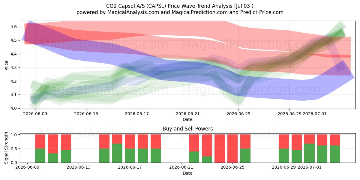  CO2 Capsol A/S (CAPSL) Support and Resistance area (02 Jul) 
