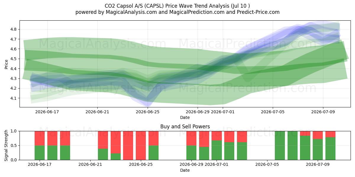  CO2 Capsol A/S (CAPSL) Support and Resistance area (09 Jul) 