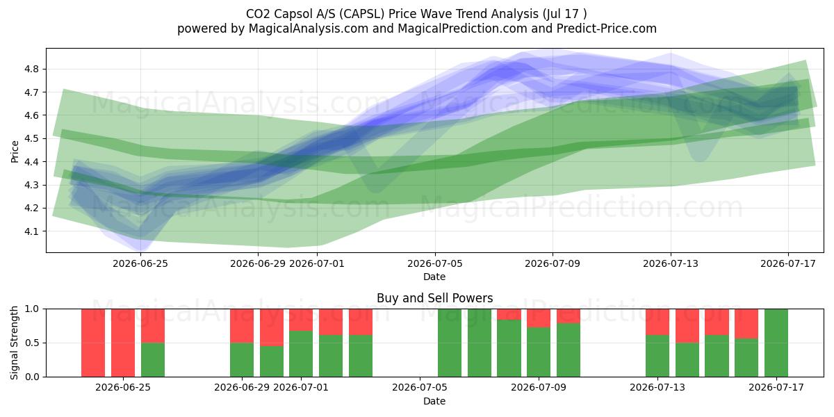  CO2 Capsol A/S (CAPSL) Support and Resistance area (16 Jul) 