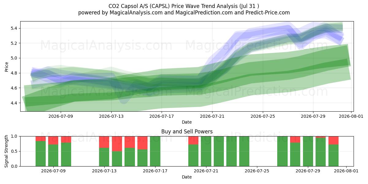  CO2 Capsol A/S (CAPSL) Support and Resistance area (30 Jul) 