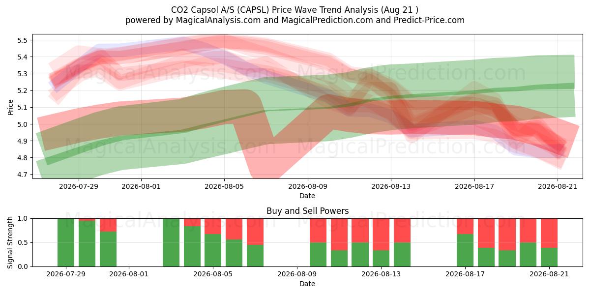  CO2 Capsol A/S (CAPSL) Support and Resistance area (20 Aug) 