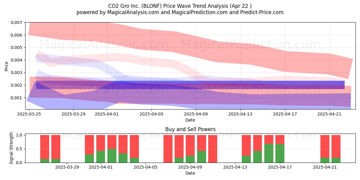  CO2 Gro Inc. (BLONF) Support and Resistance area (22 Apr) 