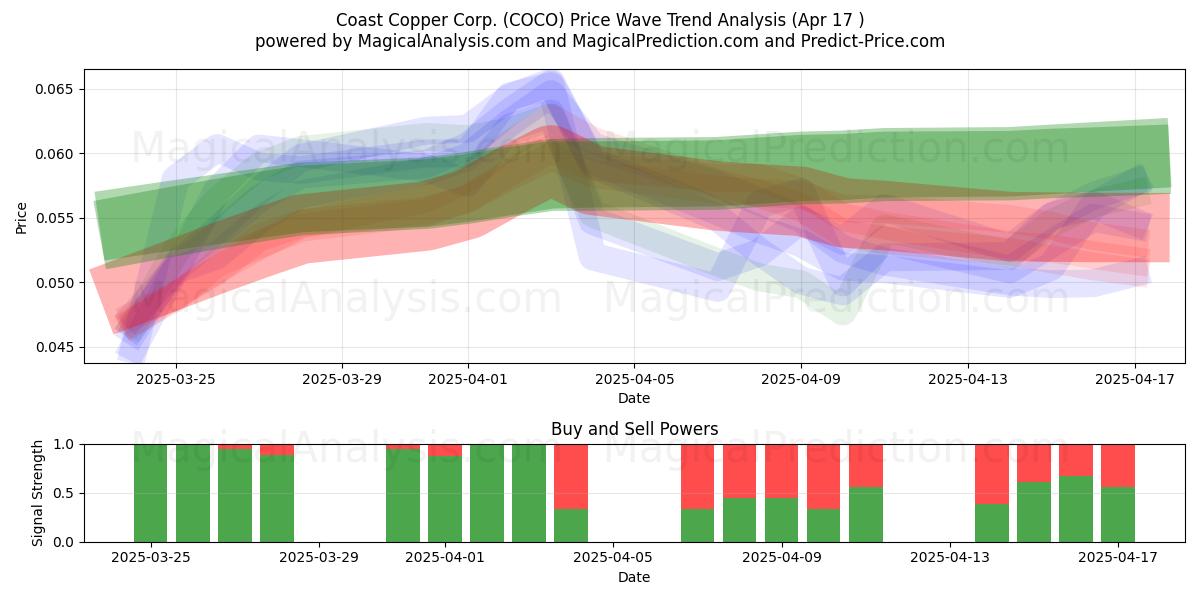  Coast Copper Corp. (COCO) Support and Resistance area (17 Apr) 