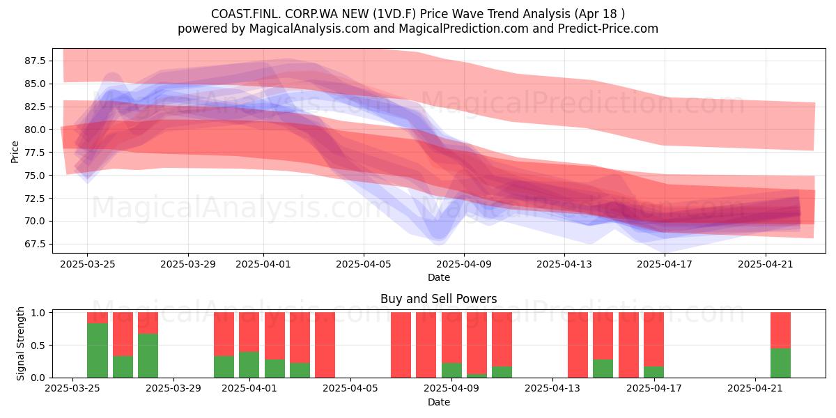  COAST.FINL. CORP.WA NEW (1VD.F) Support and Resistance area (18 Apr) 