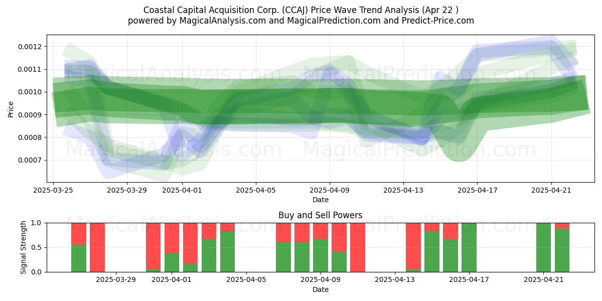  Coastal Capital Acquisition Corp. (CCAJ) Support and Resistance area (22 Apr) 