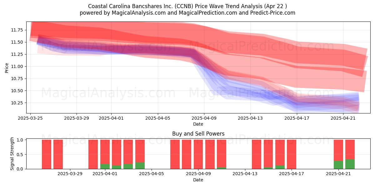  Coastal Carolina Bancshares Inc. (CCNB) Support and Resistance area (22 Apr) 
