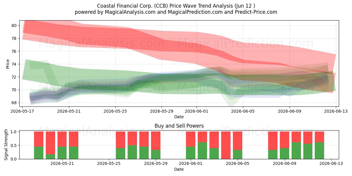 Coastal Financial Corp. (CCB) Support and Resistance area (11 Jun) 
