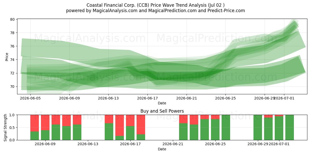  Coastal Financial Corp. (CCB) Support and Resistance area (01 Jul) 
