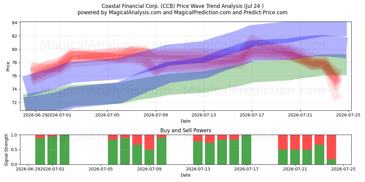  Coastal Financial Corp. (CCB) Support and Resistance area (23 Jul) 