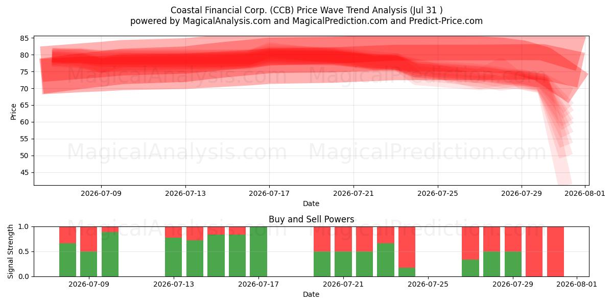  Coastal Financial Corp. (CCB) Support and Resistance area (30 Jul) 