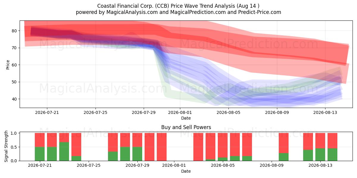  Coastal Financial Corp. (CCB) Support and Resistance area (13 Aug) 