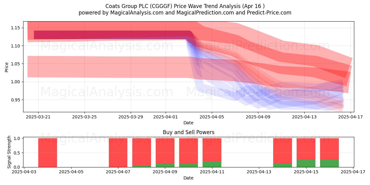  Coats Group PLC (CGGGF) Support and Resistance area (16 Apr) 