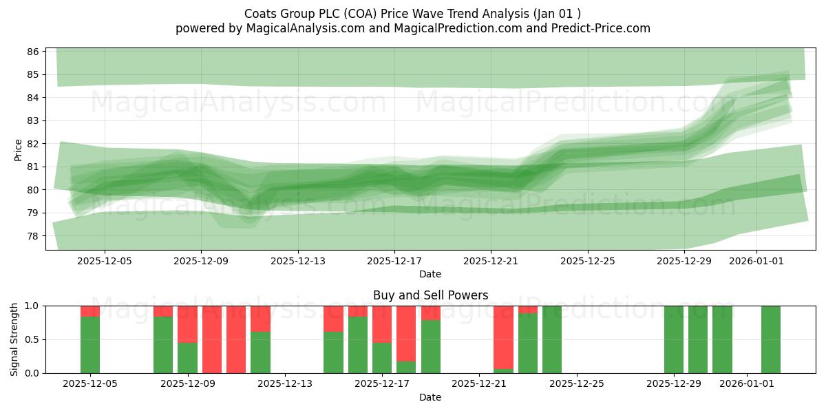  Coats Group PLC (COA) Support and Resistance area (31 Dec) 