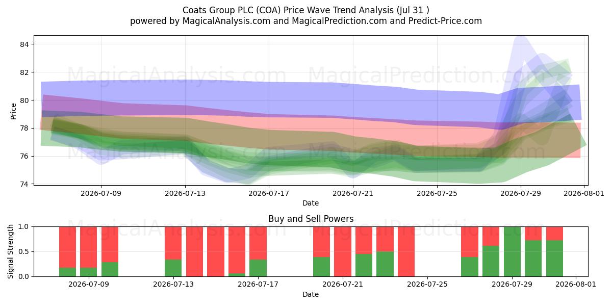  Coats Group PLC (COA) Support and Resistance area (30 Jul) 
