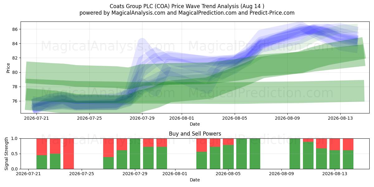  Coats Group PLC (COA) Support and Resistance area (13 Aug) 