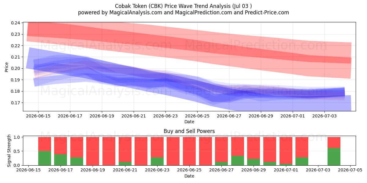  Cobak代币 (CBK) Support and Resistance area (02 Jul) 