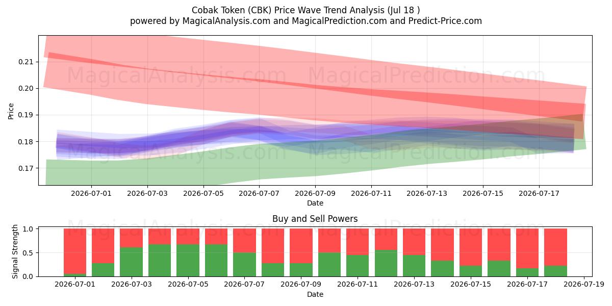  코박 토큰 (CBK) Support and Resistance area (17 Jul) 