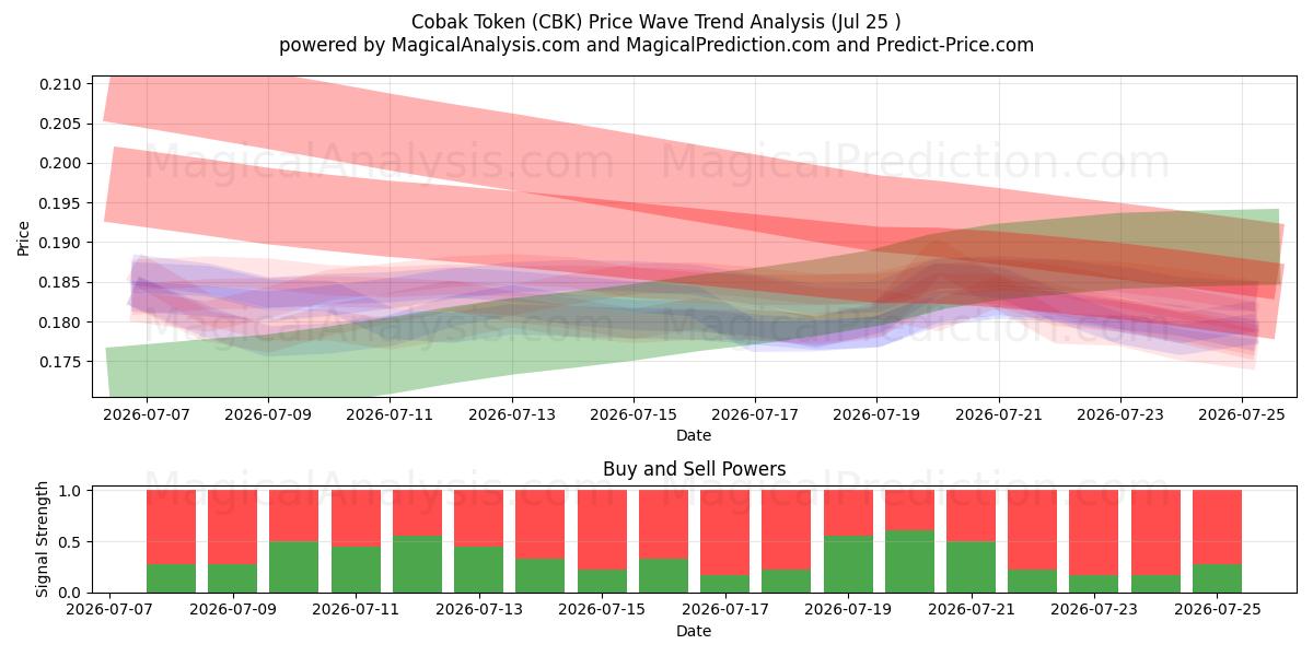  Cobak-Token (CBK) Support and Resistance area (24 Jul) 