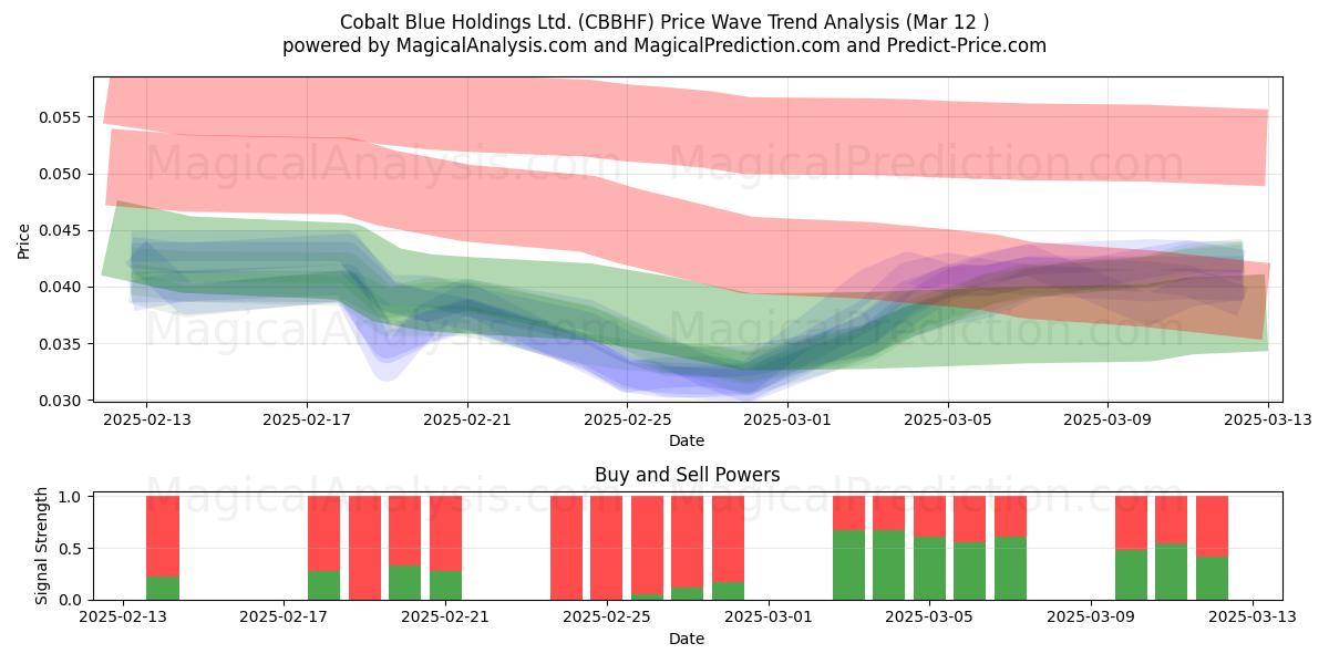  Cobalt Blue Holdings Ltd. (CBBHF) Support and Resistance area (14 Mar) 