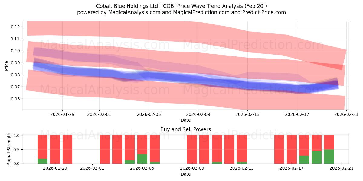  Cobalt Blue Holdings Ltd. (COB) Support and Resistance area (19 Feb) 