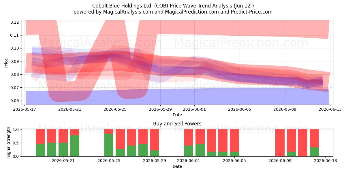  Cobalt Blue Holdings Ltd. (COB) Support and Resistance area (11 Jun) 
