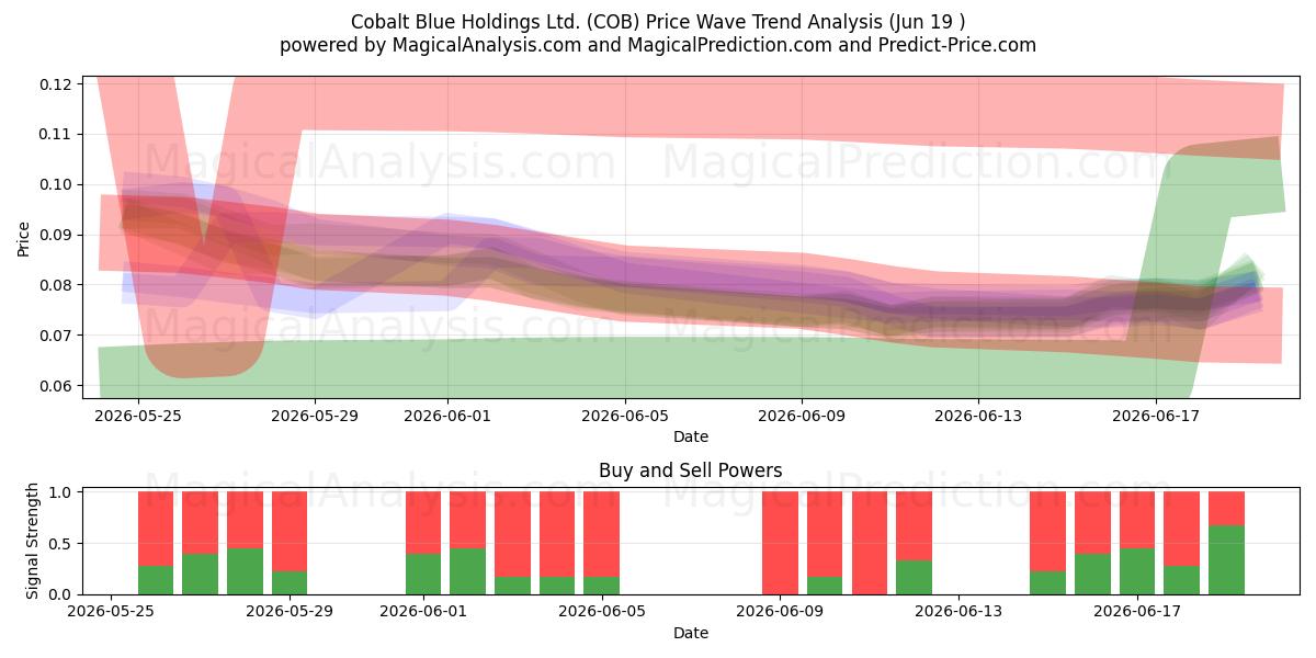  Cobalt Blue Holdings Ltd. (COB) Support and Resistance area (18 Jun) 