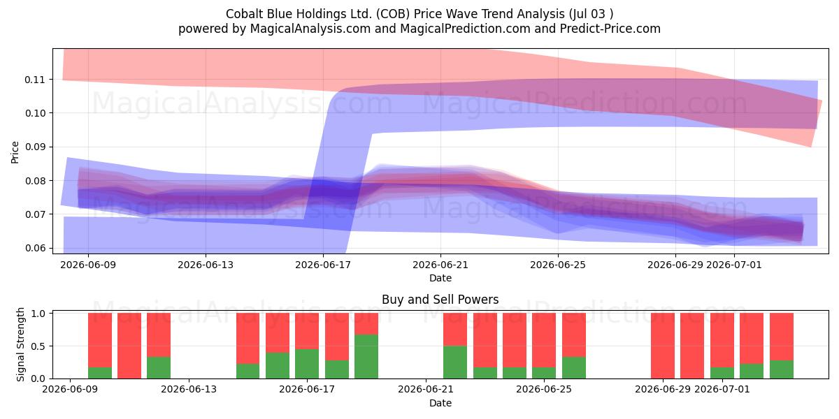  Cobalt Blue Holdings Ltd. (COB) Support and Resistance area (02 Jul) 