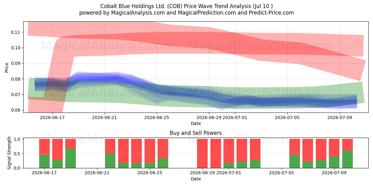  Cobalt Blue Holdings Ltd. (COB) Support and Resistance area (09 Jul) 