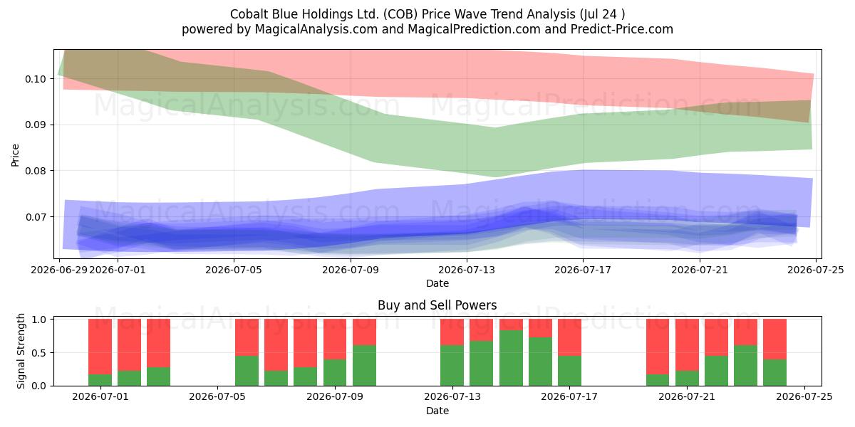  Cobalt Blue Holdings Ltd. (COB) Support and Resistance area (23 Jul) 