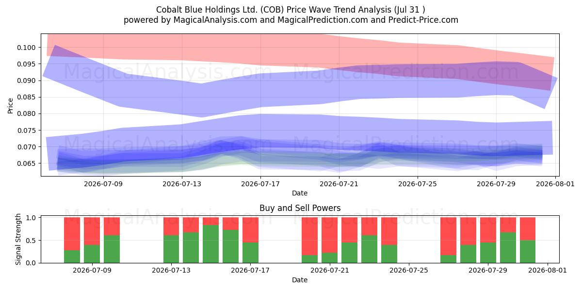  Cobalt Blue Holdings Ltd. (COB) Support and Resistance area (30 Jul) 
