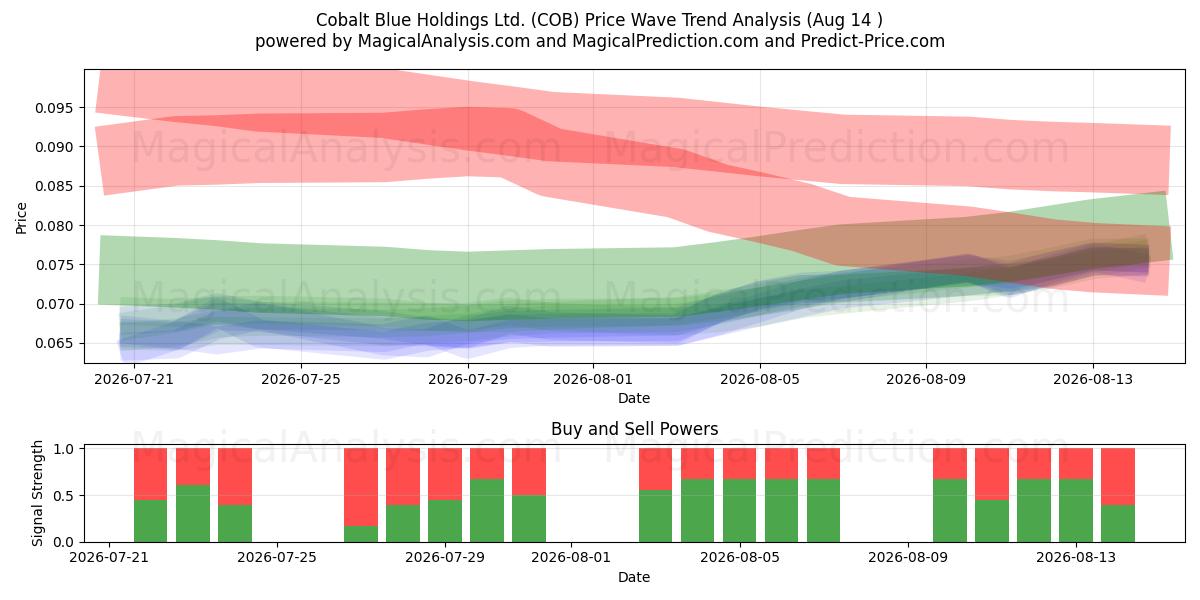  Cobalt Blue Holdings Ltd. (COB) Support and Resistance area (13 Aug) 