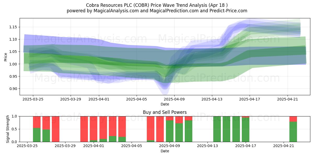  Cobra Resources PLC (COBR) Support and Resistance area (18 Apr) 