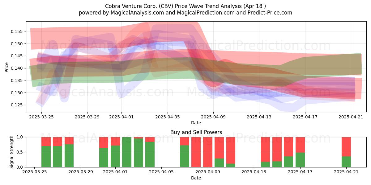  Cobra Venture Corp. (CBV) Support and Resistance area (18 Apr) 
