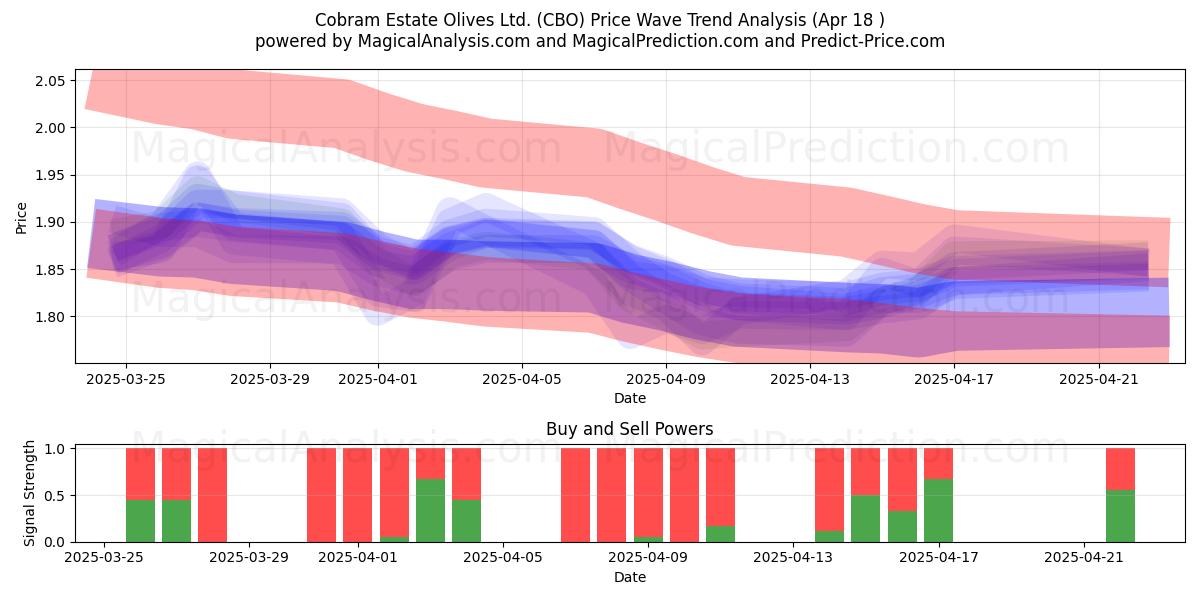  Cobram Estate Olives Ltd. (CBO) Support and Resistance area (18 Apr) 