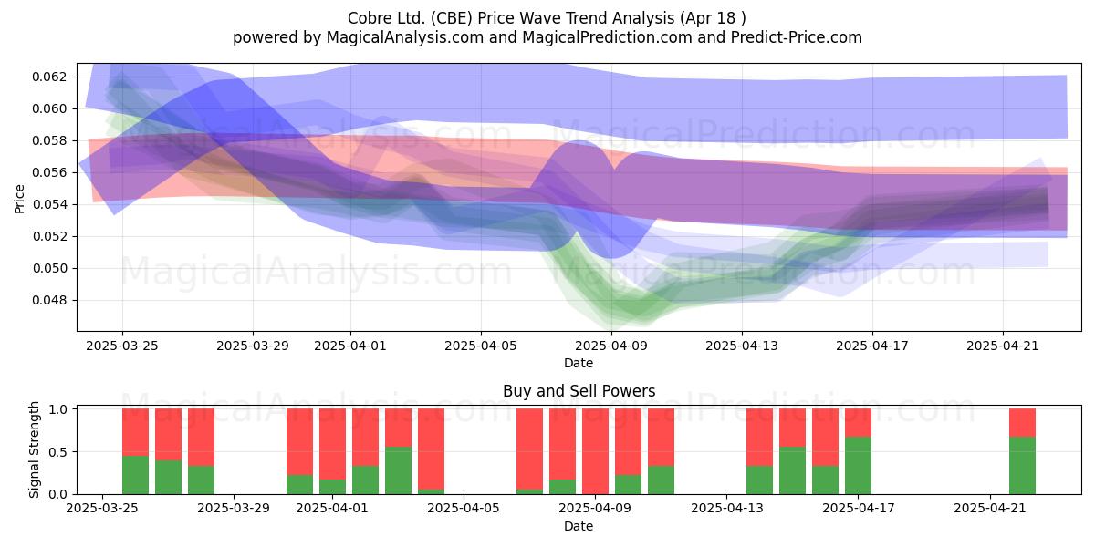 Cobre Ltd. (CBE) Support and Resistance area (18 Apr) Cobre Ltd. (CBE) Support and Resistance area (18 Apr)