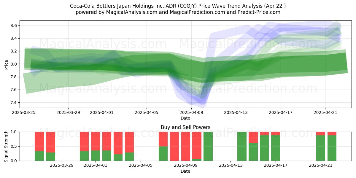  Coca-Cola Bottlers Japan Holdings Inc. ADR (CCOJY) Support and Resistance area (22 Apr) 