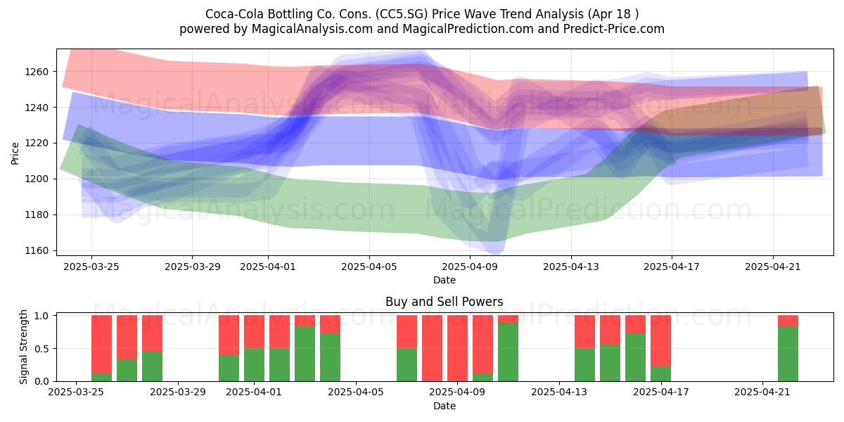  Coca-Cola Bottling Co. Cons. (CC5.SG) Support and Resistance area (18 Apr) 