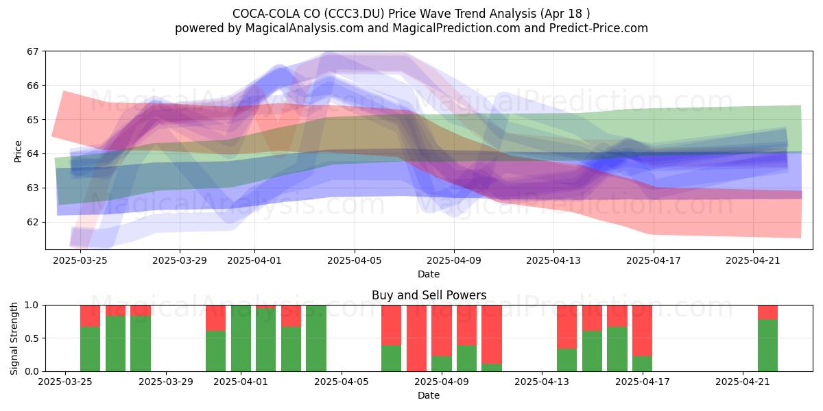  COCA-COLA CO (CCC3.DU) Support and Resistance area (18 Apr) 