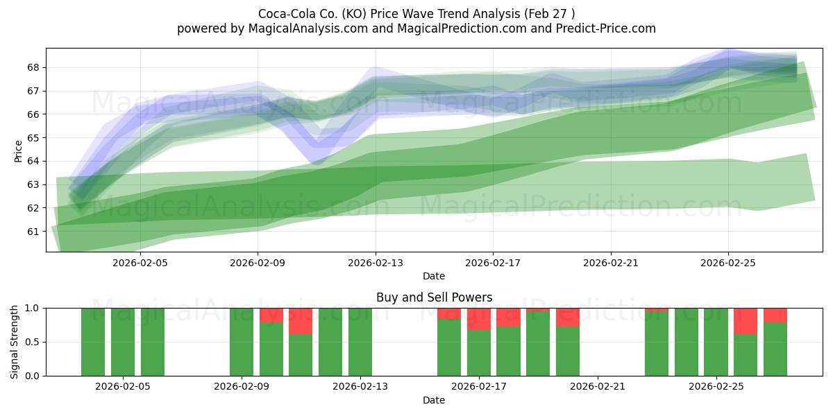  Coca-Cola Co. (KO) Support and Resistance area (26 Feb) 