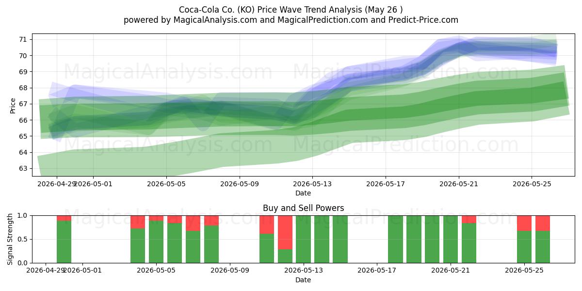  Coca-Cola Co. (KO) Support and Resistance area (25 May) 