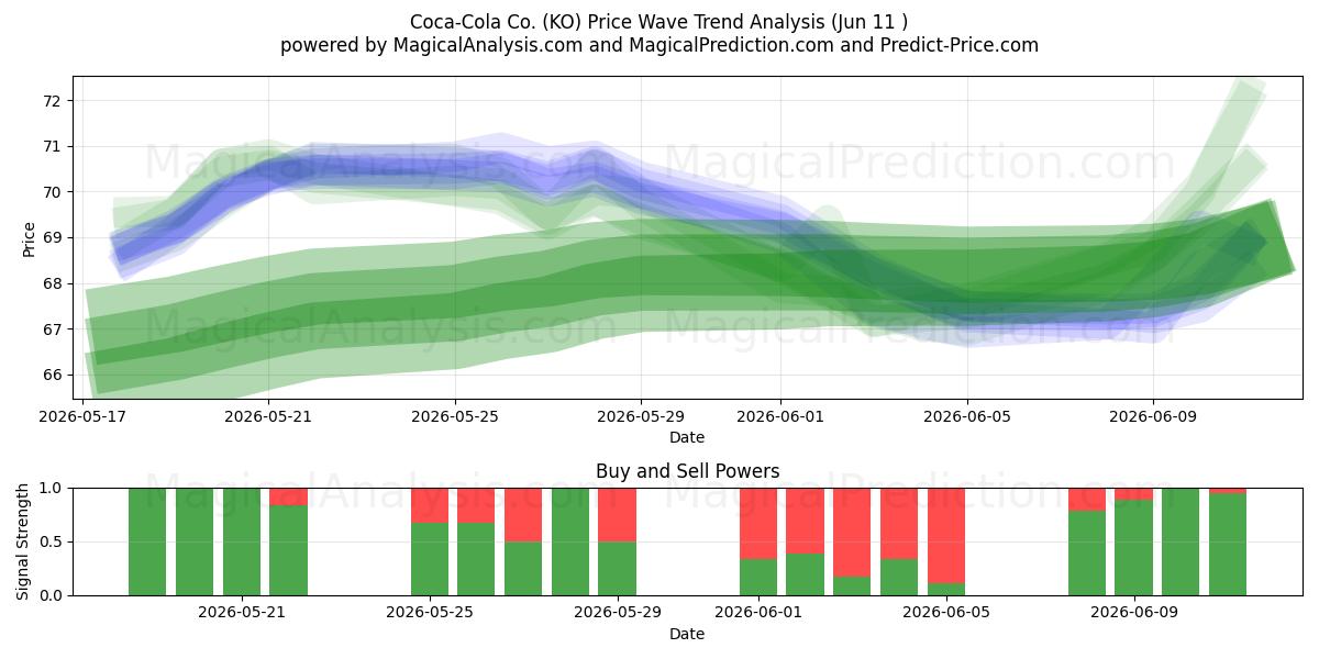  Coca-Cola Co. (KO) Support and Resistance area (09 Jun) 