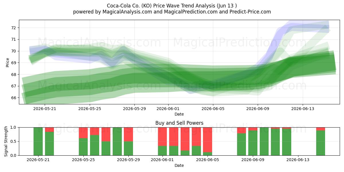 Coca-Cola Co. (KO) Support and Resistance area (12 Jun) 