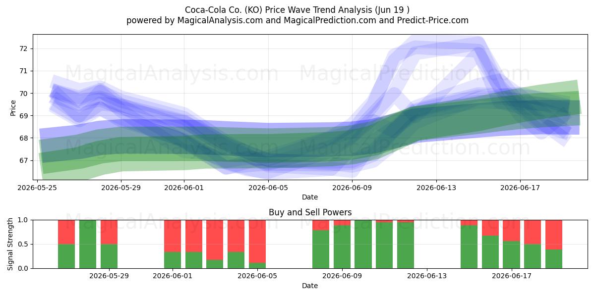  Coca-Cola Co. (KO) Support and Resistance area (15 Jun) 