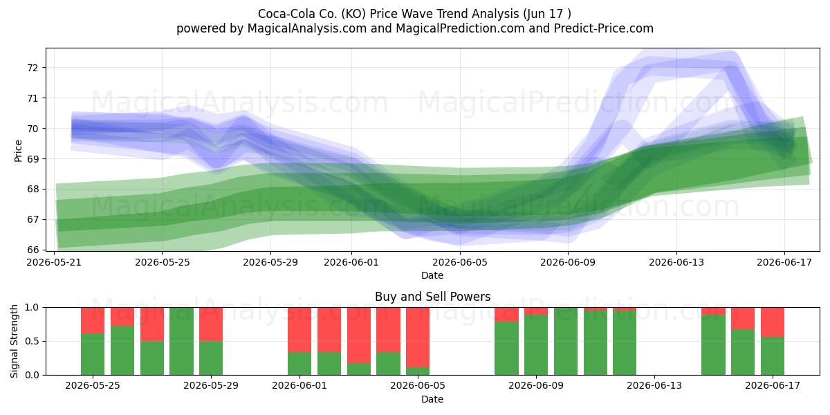  Coca-Cola Co. (KO) Support and Resistance area (16 Jun) 