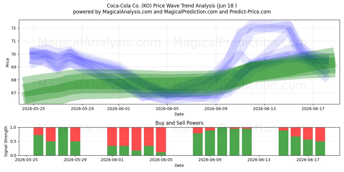  Coca-Cola Co. (KO) Support and Resistance area (17 Jun) 